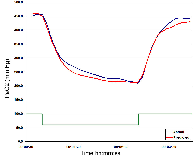 Effect Of FiO2 Change